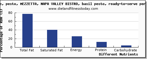 chart to show highest total fat in fat in basil per 100g